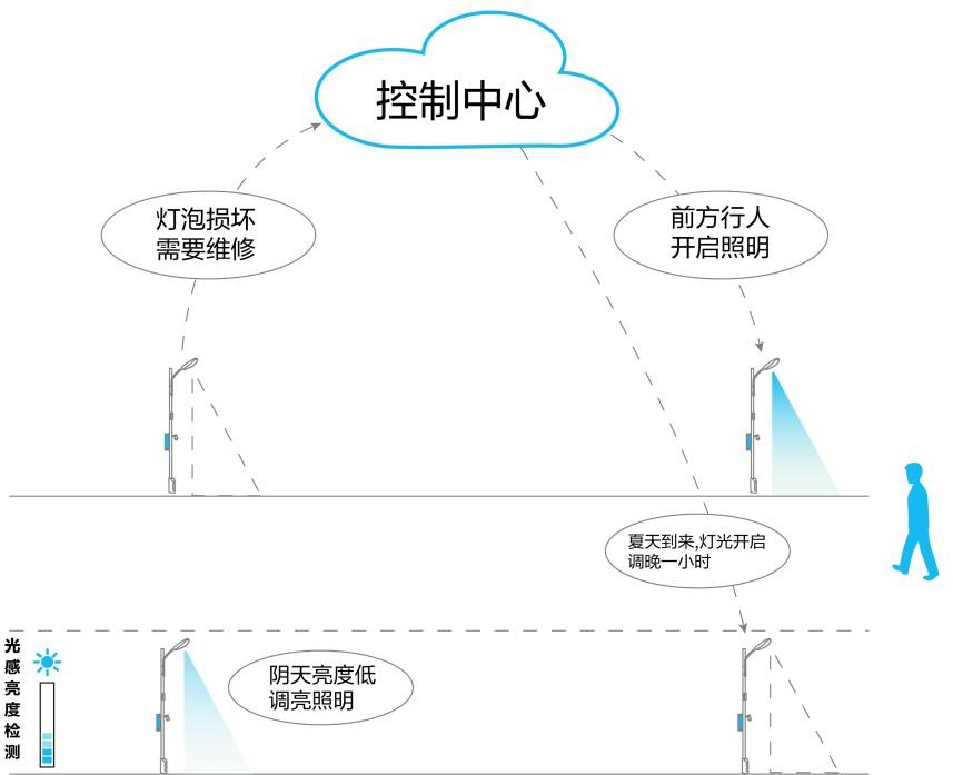 智慧照明業務