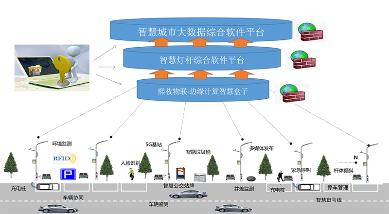 智能路燈照明系統(tǒng)